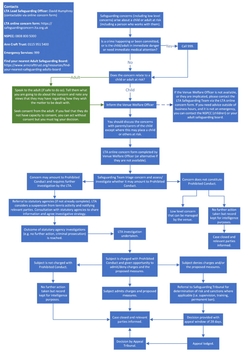 safe guarding FlowChart