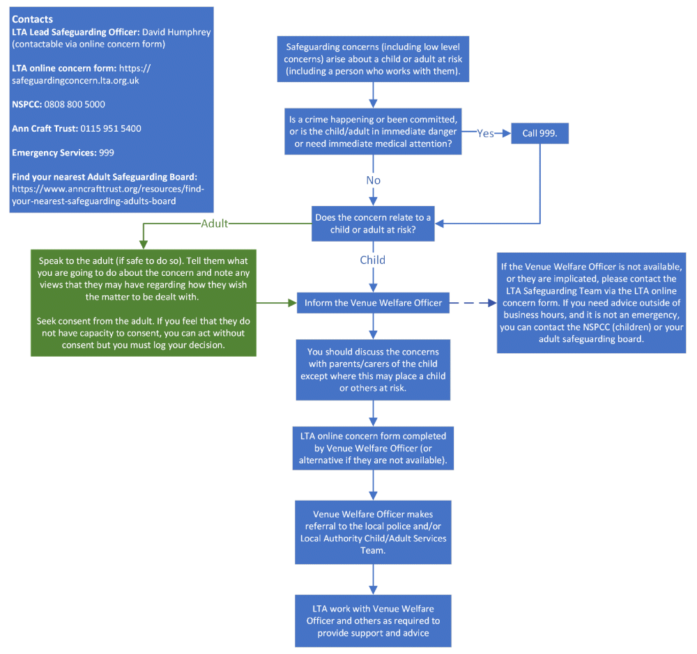 safe guarding FlowChart